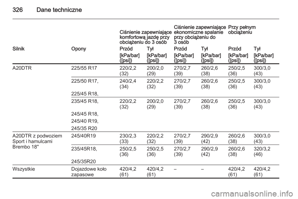 OPEL INSIGNIA 2014.5  Instrukcja obsługi (in Polish) 326Dane techniczneCiśnienie zapewniające
komfortową jazdę przy
obciążeniu do 3 osóbCiśnienie zapewniające
ekonomiczne spalanie
przy obciążeniu do
3 osóbPrzy pełnym
obciążeniuSilnikOpony
