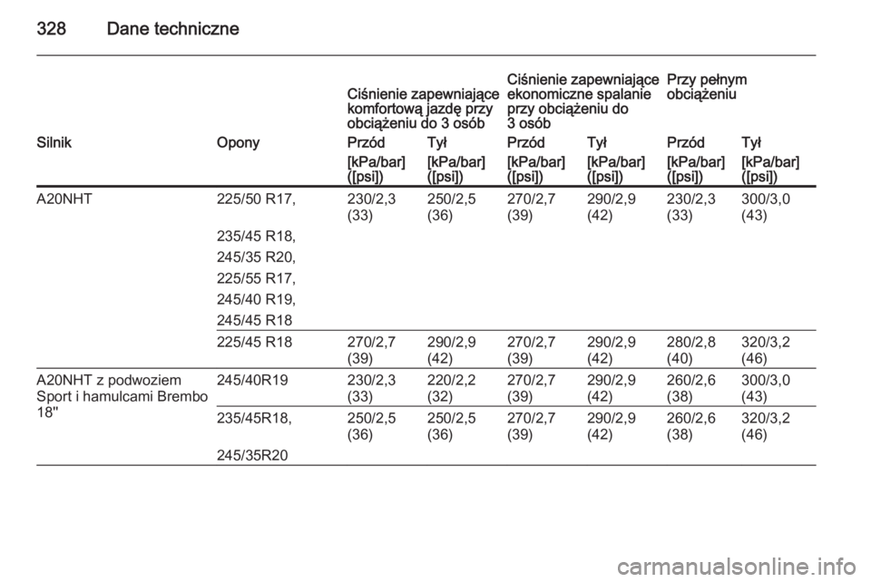 OPEL INSIGNIA 2014.5  Instrukcja obsługi (in Polish) 328Dane techniczneCiśnienie zapewniające
komfortową jazdę przy
obciążeniu do 3 osóbCiśnienie zapewniające
ekonomiczne spalanie
przy obciążeniu do
3 osóbPrzy pełnym
obciążeniuSilnikOpony
