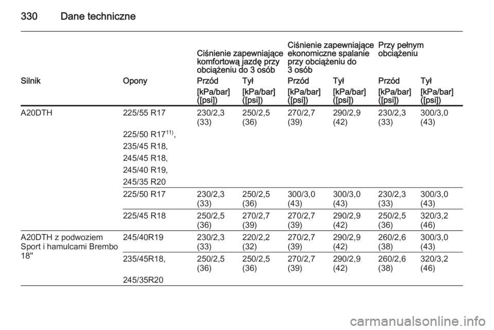 OPEL INSIGNIA 2014.5  Instrukcja obsługi (in Polish) 330Dane techniczneCiśnienie zapewniające
komfortową jazdę przy
obciążeniu do 3 osóbCiśnienie zapewniające
ekonomiczne spalanie
przy obciążeniu do
3 osóbPrzy pełnym
obciążeniuSilnikOpony