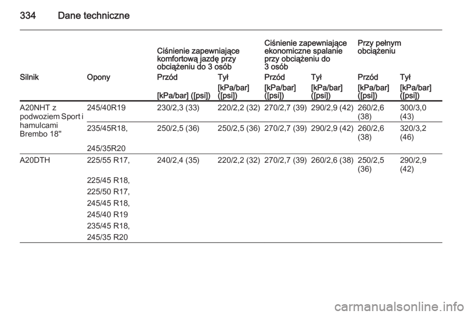 OPEL INSIGNIA 2014.5  Instrukcja obsługi (in Polish) 334Dane techniczneCiśnienie zapewniające
komfortową jazdę przy
obciążeniu do 3 osóbCiśnienie zapewniające
ekonomiczne spalanie
przy obciążeniu do
3 osóbPrzy pełnym
obciążeniuSilnikOpony