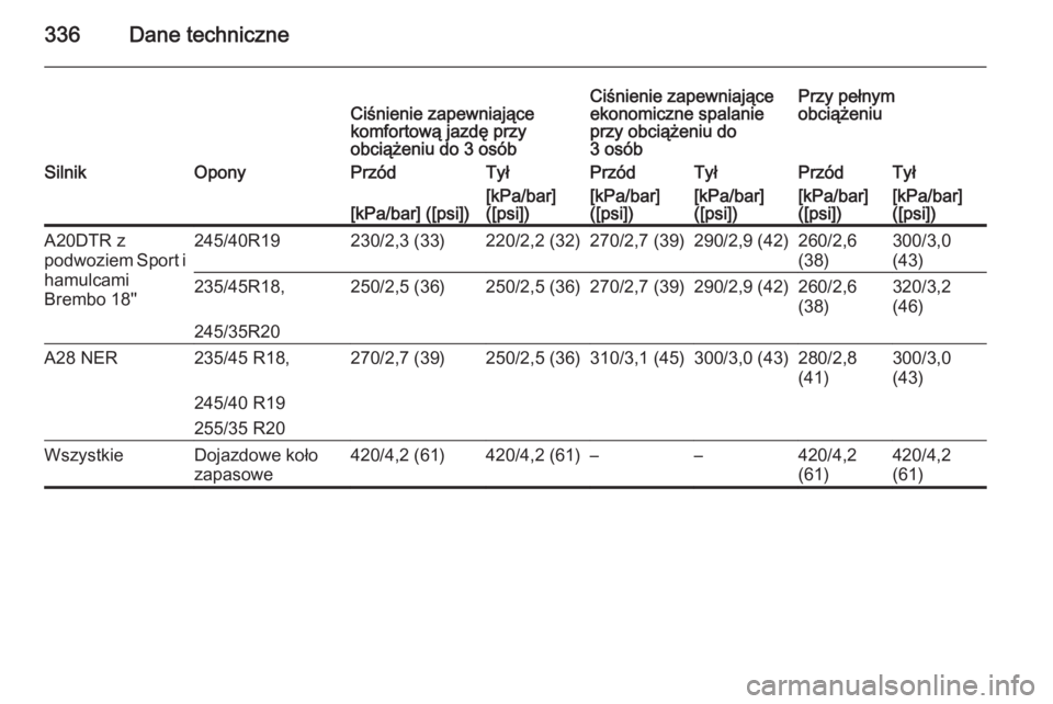 OPEL INSIGNIA 2014.5  Instrukcja obsługi (in Polish) 336Dane techniczneCiśnienie zapewniające
komfortową jazdę przy
obciążeniu do 3 osóbCiśnienie zapewniające
ekonomiczne spalanie
przy obciążeniu do
3 osóbPrzy pełnym
obciążeniuSilnikOpony