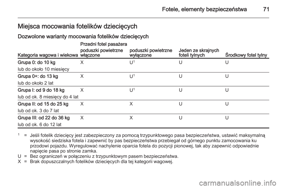 OPEL INSIGNIA 2014.5  Instrukcja obsługi (in Polish) Fotele, elementy bezpieczeństwa71Miejsca mocowania fotelików dziecięcych
Dozwolone warianty mocowania fotelików dziecięcych
Kategoria wagowa i wiekowa
Przedni fotel pasażera
Jeden ze skrajnych
f