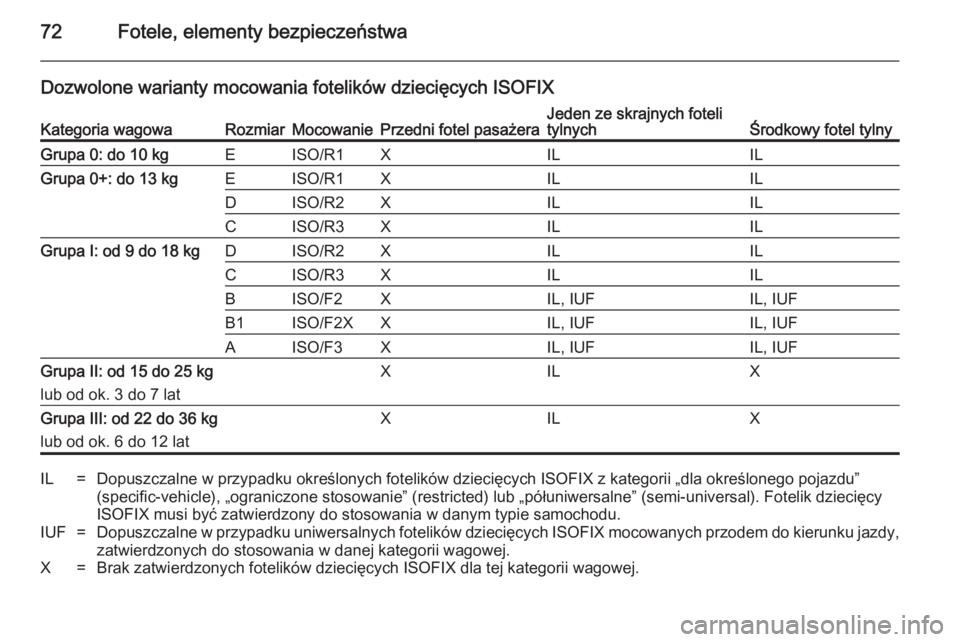 OPEL INSIGNIA 2014.5  Instrukcja obsługi (in Polish) 72Fotele, elementy bezpieczeństwa
Dozwolone warianty mocowania fotelików dziecięcych ISOFIXKategoria wagowaRozmiarMocowaniePrzedni fotel pasażeraJeden ze skrajnych foteli
tylnychŚrodkowy fotel ty