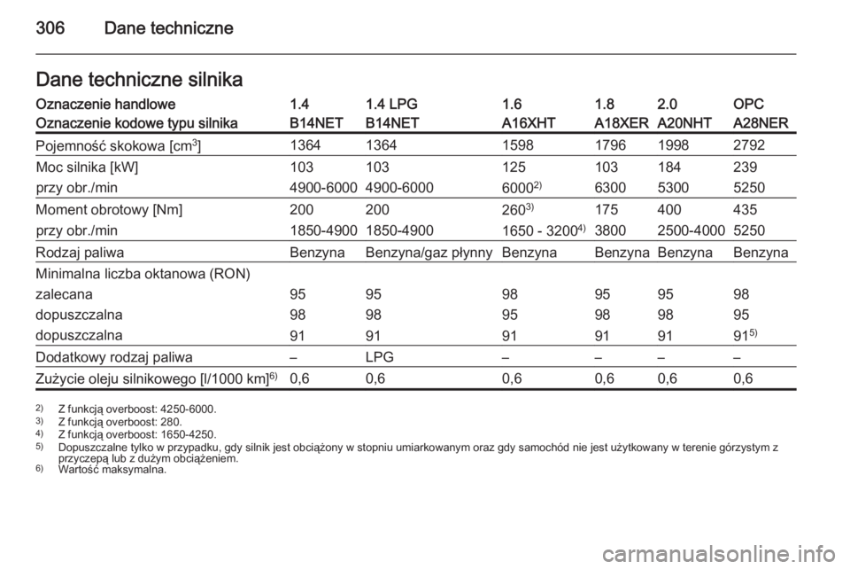 OPEL INSIGNIA 2015  Instrukcja obsługi (in Polish) 306Dane techniczneDane techniczne silnikaOznaczenie handlowe1.41.4 LPG1.61.82.0OPCOznaczenie kodowe typu silnikaB14NETB14NETA16XHTA18XERA20NHTA28NERPojemność skokowa [cm3
]136413641598179619982792Mo