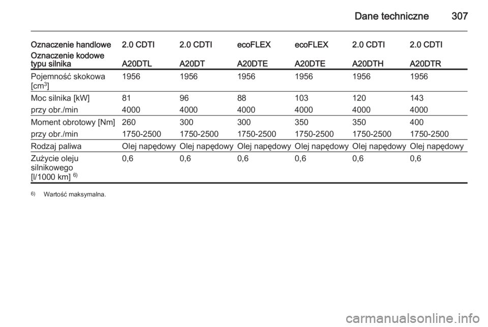 OPEL INSIGNIA 2015  Instrukcja obsługi (in Polish) Dane techniczne307
Oznaczenie handlowe2.0 CDTI2.0 CDTIecoFLEXecoFLEX2.0 CDTI2.0 CDTIOznaczenie kodowe
typu silnikaA20DTLA20DTA20DTEA20DTEA20DTHA20DTRPojemność skokowa
[cm 3
]195619561956195619561956