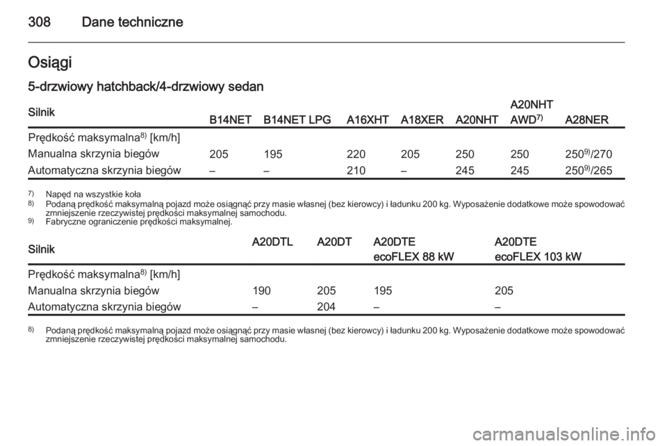 OPEL INSIGNIA 2015  Instrukcja obsługi (in Polish) 308Dane techniczneOsiągi
5-drzwiowy hatchback/4-drzwiowy sedanSilnikB14NETB14NET LPGA16XHTA18XERA20NHT
A20NHT
AWD 7)
A28NER
Prędkość maksymalna 8)
 [km/h]Manualna skrzynia biegów20519522020525025