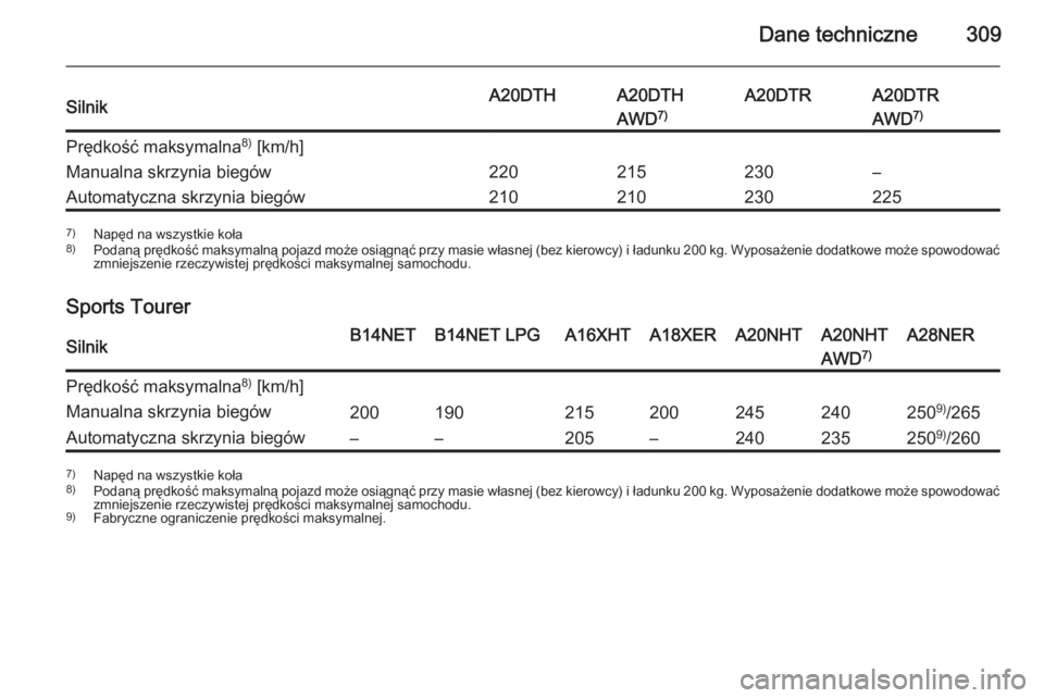 OPEL INSIGNIA 2015  Instrukcja obsługi (in Polish) Dane techniczne309SilnikA20DTHA20DTHA20DTRA20DTRAWD7)AWD 7)Prędkość maksymalna 8)
 [km/h]Manualna skrzynia biegów220215230–Automatyczna skrzynia biegów2102102302257) Napęd na wszystkie koła
8