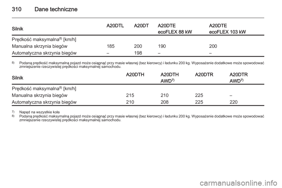 OPEL INSIGNIA 2015  Instrukcja obsługi (in Polish) 310Dane techniczneSilnikA20DTLA20DTA20DTEA20DTEecoFLEX 88 kWecoFLEX 103 kWPrędkość maksymalna8)
 [km/h]Manualna skrzynia biegów185200190200Automatyczna skrzynia biegów–198––8) Podaną pręd