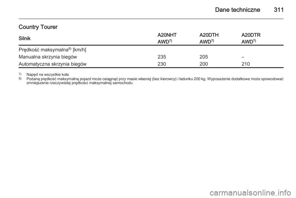 OPEL INSIGNIA 2015  Instrukcja obsługi (in Polish) Dane techniczne311
Country TourerSilnikA20NHTA20DTHA20DTRAWD7)AWD7)AWD 7)Prędkość maksymalna 8)
 [km/h]Manualna skrzynia biegów235205–Automatyczna skrzynia biegów2302002107) Napęd na wszystkie