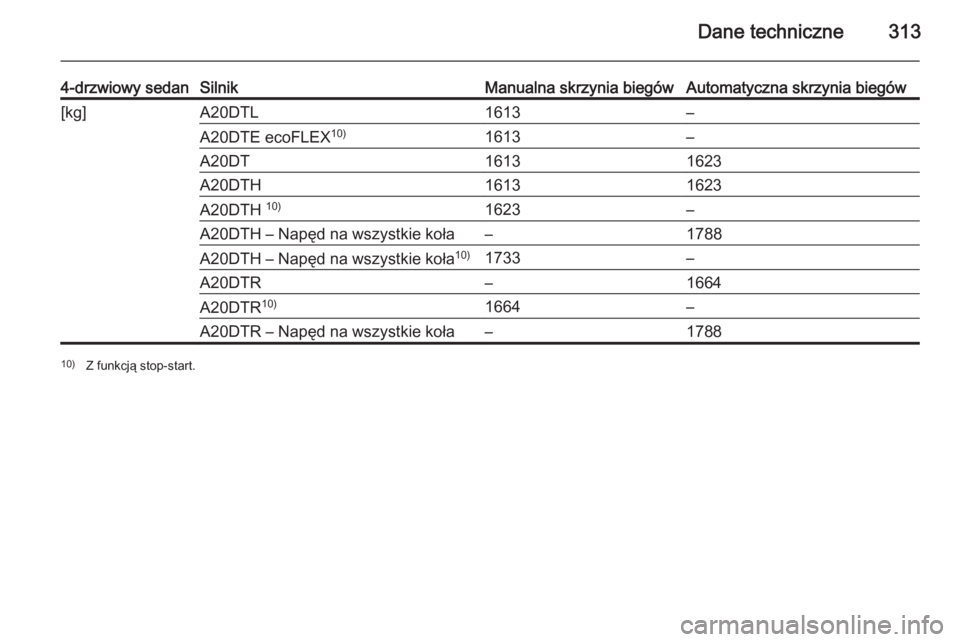 OPEL INSIGNIA 2015  Instrukcja obsługi (in Polish) Dane techniczne313
4-drzwiowy sedanSilnikManualna skrzynia biegówAutomatyczna skrzynia biegów[kg]A20DTL1613–A20DTE ecoFLEX10)1613–A20DT16131623A20DTH16131623A20DTH 10)1623–A20DTH – Napęd na