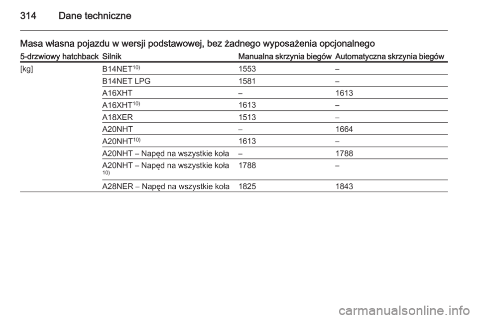 OPEL INSIGNIA 2015  Instrukcja obsługi (in Polish) 314Dane techniczne
Masa własna pojazdu w wersji podstawowej, bez żadnego wyposażenia opcjonalnego5-drzwiowy hatchbackSilnikManualna skrzynia biegówAutomatyczna skrzynia biegów[kg]B14NET10)1553–