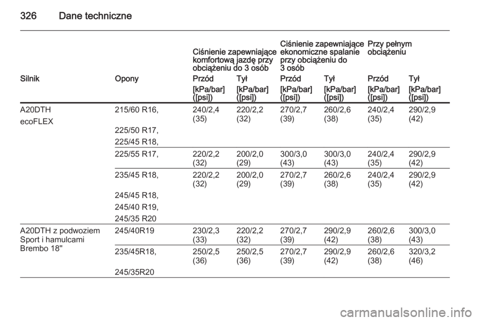 OPEL INSIGNIA 2015  Instrukcja obsługi (in Polish) 326Dane techniczneCiśnienie zapewniające
komfortową jazdę przy
obciążeniu do 3 osóbCiśnienie zapewniające
ekonomiczne spalanie
przy obciążeniu do
3 osóbPrzy pełnym
obciążeniuSilnikOpony