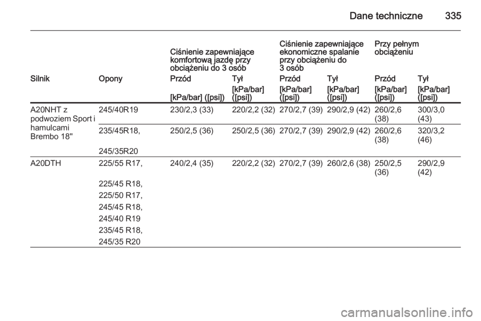 OPEL INSIGNIA 2015  Instrukcja obsługi (in Polish) Dane techniczne335Ciśnienie zapewniające
komfortową jazdę przy
obciążeniu do 3 osóbCiśnienie zapewniające
ekonomiczne spalanie
przy obciążeniu do
3 osóbPrzy pełnym
obciążeniuSilnikOpony