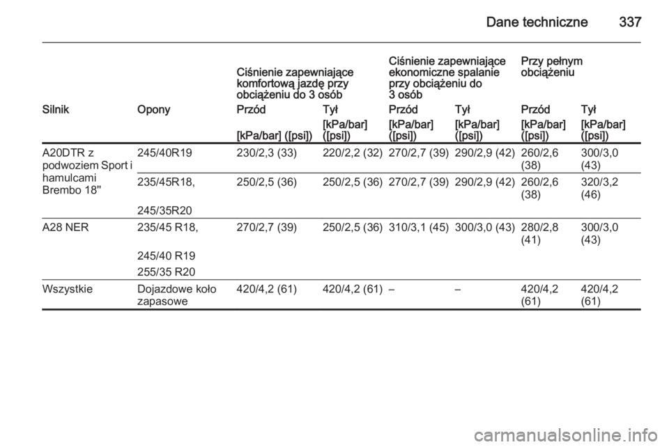 OPEL INSIGNIA 2015  Instrukcja obsługi (in Polish) Dane techniczne337Ciśnienie zapewniające
komfortową jazdę przy
obciążeniu do 3 osóbCiśnienie zapewniające
ekonomiczne spalanie
przy obciążeniu do
3 osóbPrzy pełnym
obciążeniuSilnikOpony