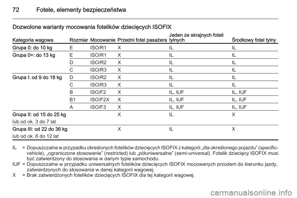 OPEL INSIGNIA 2015 Instrukcja obsługi (in Polish) 72Fotele, elementy bezpieczeństwa
Dozwolone warianty mocowania fotelików dziecięcych ISOFIXKategoria wagowaRozmiarMocowaniePrzedni fotel pasażeraJeden ze skrajnych foteli
tylnychŚrodkowy fotel ty OPEL INSIGNIA 2015 Instrukcja obsługi (in Polish) 72Fotele, elementy bezpieczeństwa
Dozwolone warianty mocowania fotelików dziecięcych ISOFIXKategoria wagowaRozmiarMocowaniePrzedni fotel pasażeraJeden ze skrajnych foteli
tylnychŚrodkowy fotel ty