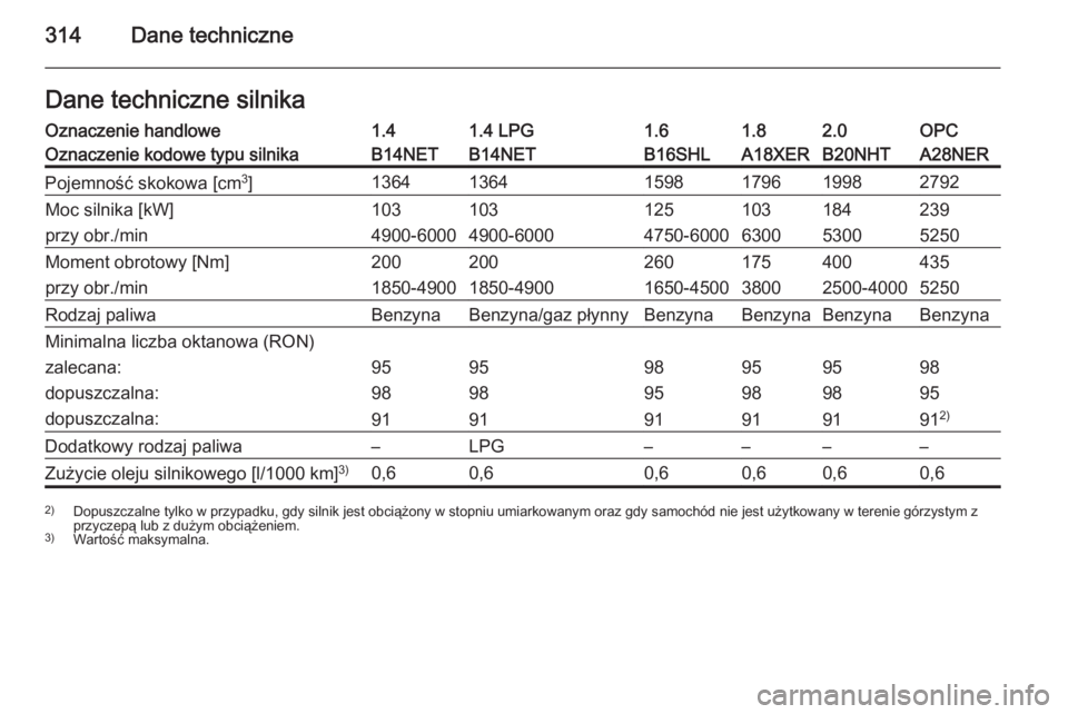 OPEL INSIGNIA 2015.5  Instrukcja obsługi (in Polish) 314Dane techniczneDane techniczne silnikaOznaczenie handlowe1.41.4 LPG1.61.82.0OPCOznaczenie kodowe typu silnikaB14NETB14NETB16SHLA18XERB20NHTA28NERPojemność skokowa [cm3
]136413641598179619982792Mo