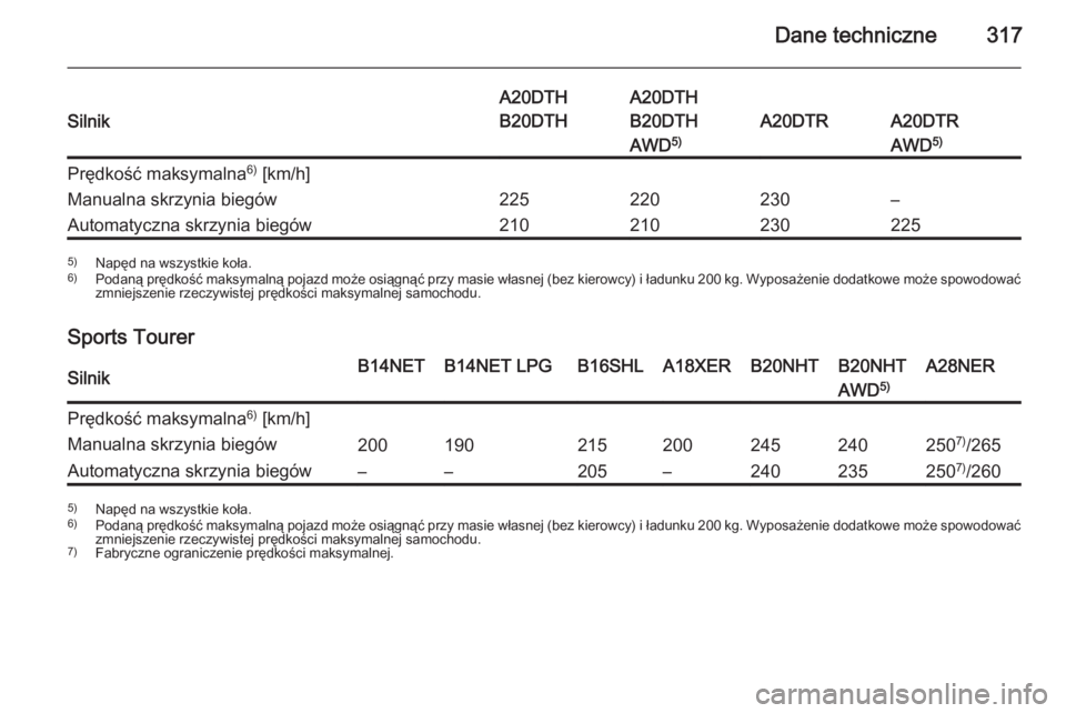 OPEL INSIGNIA 2015.5  Instrukcja obsługi (in Polish) Dane techniczne317Silnik
A20DTH
B20DTHA20DTH
B20DTH
A20DTRA20DTR
AWD 5)AWD 5)Prędkość maksymalna 6)
 [km/h]Manualna skrzynia biegów225220230–Automatyczna skrzynia biegów2102102302255) Napęd na