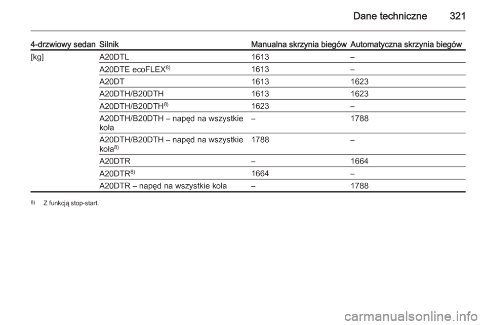OPEL INSIGNIA 2015.5  Instrukcja obsługi (in Polish) Dane techniczne321
4-drzwiowy sedanSilnikManualna skrzynia biegówAutomatyczna skrzynia biegów[kg]A20DTL1613–A20DTE ecoFLEX8)1613–A20DT16131623A20DTH/B20DTH16131623A20DTH/B20DTH8)1623–A20DTH/B2