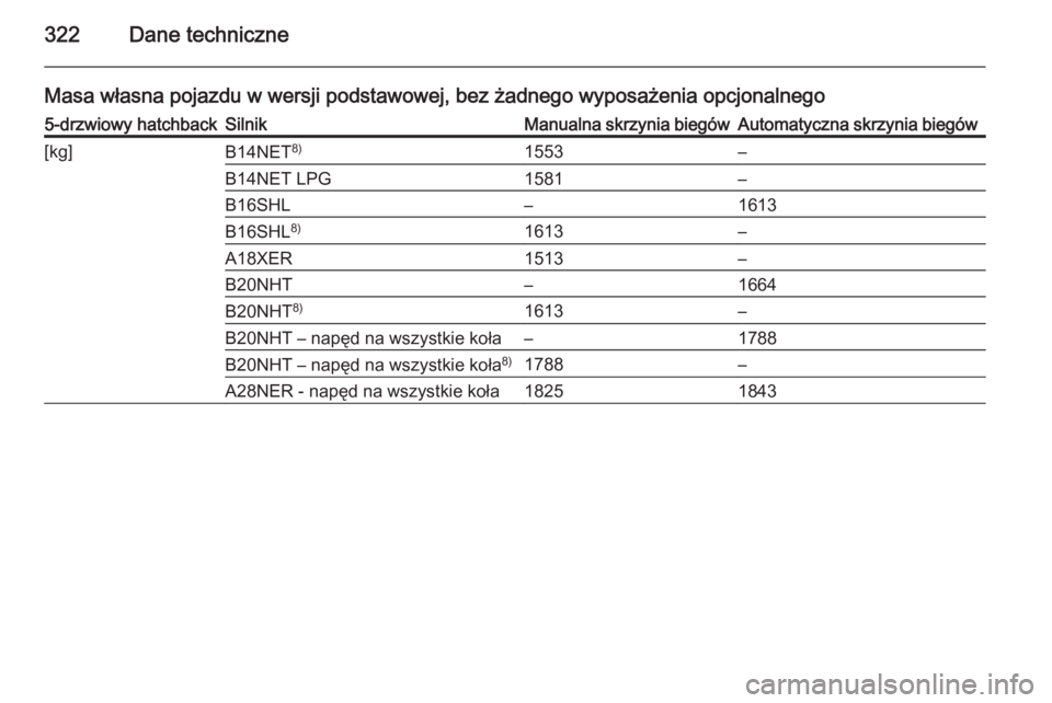 OPEL INSIGNIA 2015.5  Instrukcja obsługi (in Polish) 322Dane techniczne
Masa własna pojazdu w wersji podstawowej, bez żadnego wyposażenia opcjonalnego5-drzwiowy hatchbackSilnikManualna skrzynia biegówAutomatyczna skrzynia biegów[kg]B14NET8)1553–B