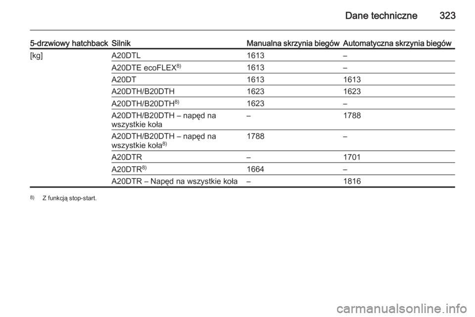 OPEL INSIGNIA 2015.5  Instrukcja obsługi (in Polish) Dane techniczne323
5-drzwiowy hatchbackSilnikManualna skrzynia biegówAutomatyczna skrzynia biegów[kg]A20DTL1613–A20DTE ecoFLEX8)1613–A20DT16131613A20DTH/B20DTH16231623A20DTH/B20DTH8)1623–A20DT