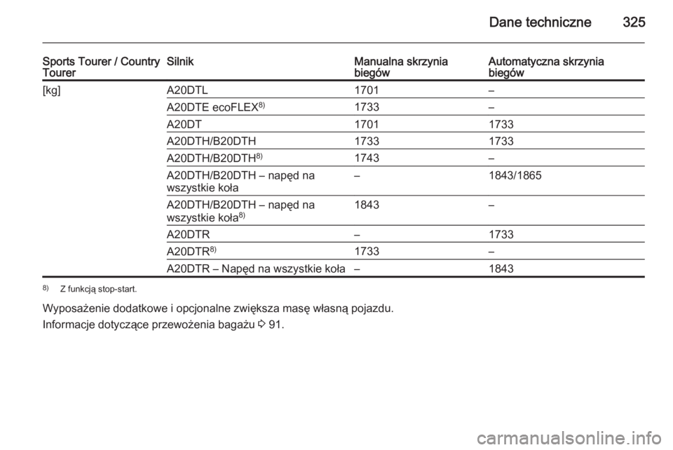 OPEL INSIGNIA 2015.5  Instrukcja obsługi (in Polish) Dane techniczne325
Sports Tourer / Country
TourerSilnikManualna skrzynia
biegówAutomatyczna skrzynia
biegów[kg]A20DTL1701–A20DTE ecoFLEX 8)1733–A20DT17011733A20DTH/B20DTH17331733A20DTH/B20DTH8)1
