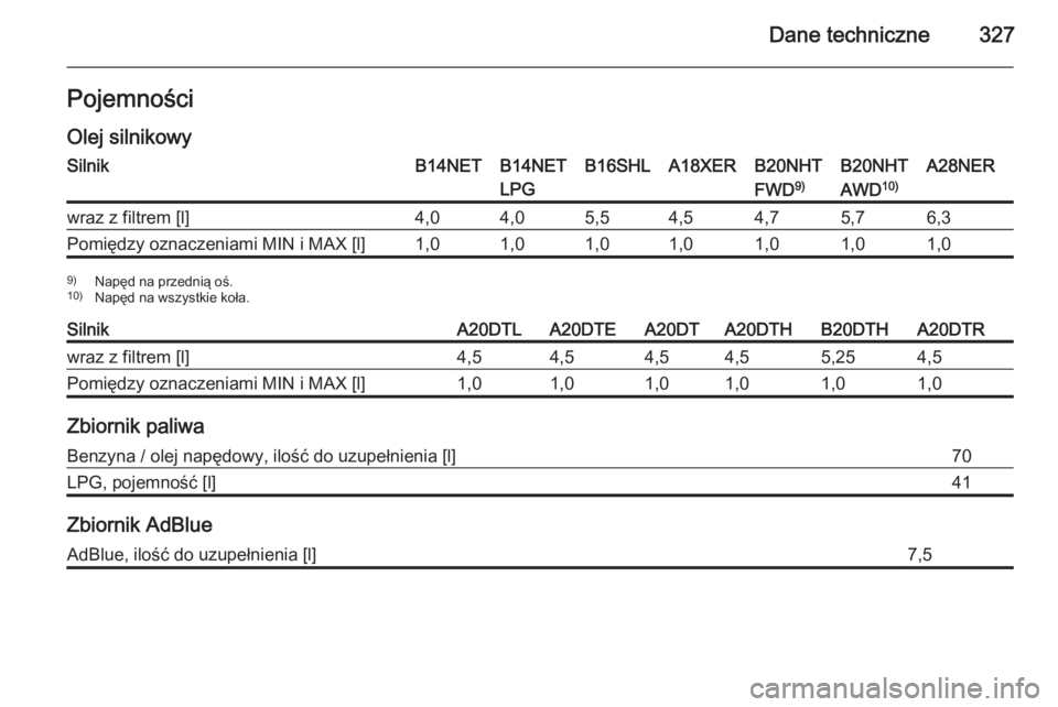 OPEL INSIGNIA 2015.5  Instrukcja obsługi (in Polish) Dane techniczne327PojemnościOlej silnikowySilnikB14NETB14NET
LPGB16SHLA18XERB20NHT
FWD 9)B20NHT
AWD 10)A28NERwraz z filtrem [l]4,04,05,54,54,75,76,3Pomiędzy oznaczeniami MIN i MAX [l]1,01,01,01,01,0