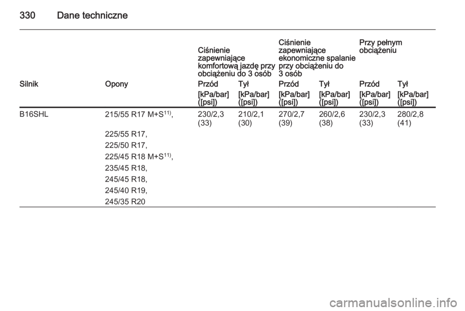 OPEL INSIGNIA 2015.5  Instrukcja obsługi (in Polish) 330Dane techniczneCiśnienie
zapewniające
komfortową jazdę przy
obciążeniu do 3 osóbCiśnienie
zapewniające
ekonomiczne spalanie
przy obciążeniu do
3 osóbPrzy pełnym
obciążeniuSilnikOpony