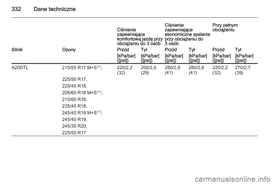 OPEL INSIGNIA 2015.5  Instrukcja obsługi (in Polish) 332Dane techniczneCiśnienie
zapewniające
komfortową jazdę przy
obciążeniu do 3 osóbCiśnienie
zapewniające
ekonomiczne spalanie
przy obciążeniu do
3 osóbPrzy pełnym
obciążeniuSilnikOpony