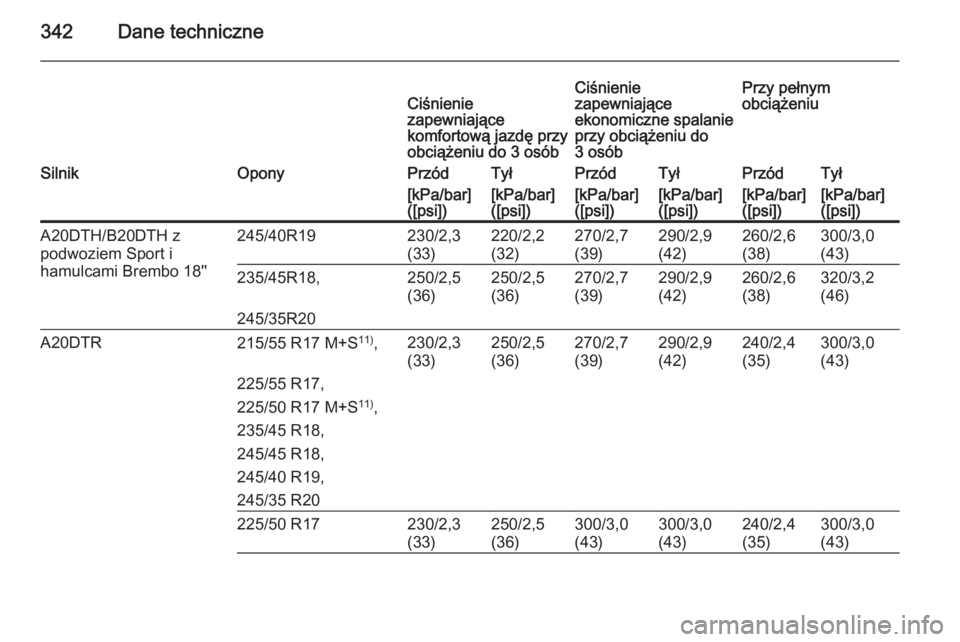 OPEL INSIGNIA 2015.5  Instrukcja obsługi (in Polish) 342Dane techniczneCiśnienie
zapewniające
komfortową jazdę przy
obciążeniu do 3 osóbCiśnienie
zapewniające
ekonomiczne spalanie
przy obciążeniu do
3 osóbPrzy pełnym
obciążeniuSilnikOpony