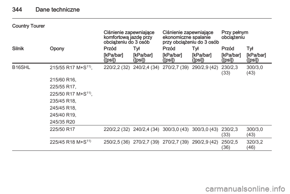 OPEL INSIGNIA 2015.5  Instrukcja obsługi (in Polish) 344Dane techniczne
Country TourerCiśnienie zapewniające
komfortową jazdę przy
obciążeniu do 3 osóbCiśnienie zapewniające
ekonomiczne spalanie
przy obciążeniu do 3 osóbPrzy pełnym
obciąż