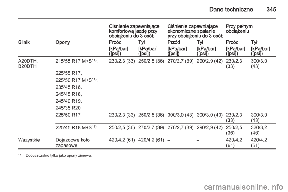 OPEL INSIGNIA 2015.5  Instrukcja obsługi (in Polish) Dane techniczne345
Ciśnienie zapewniające
komfortową jazdę przy
obciążeniu do 3 osóbCiśnienie zapewniające
ekonomiczne spalanie
przy obciążeniu do 3 osóbPrzy pełnym
obciążeniuSilnikOpon