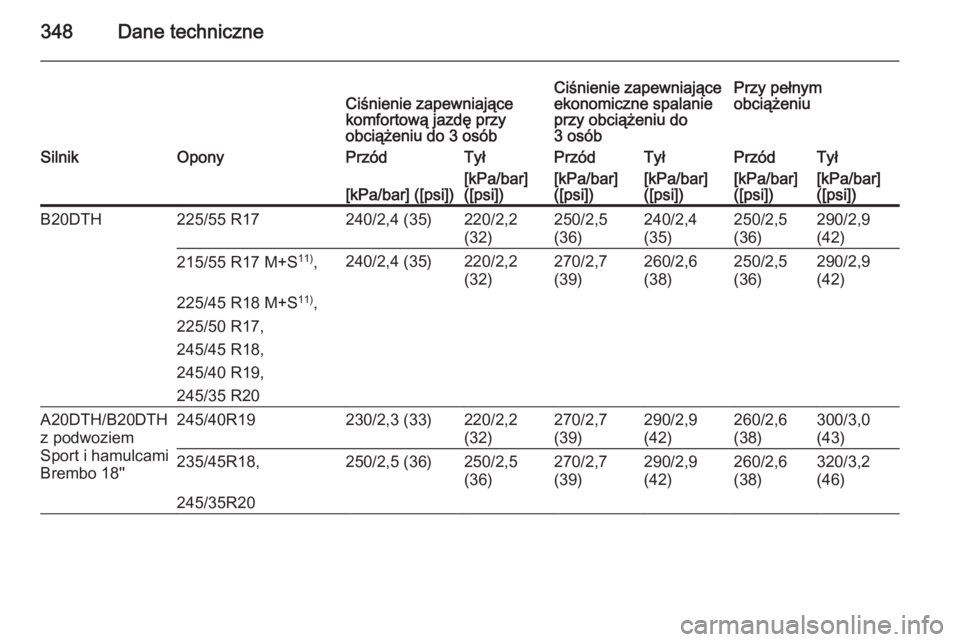 OPEL INSIGNIA 2015.5  Instrukcja obsługi (in Polish) 348Dane techniczneCiśnienie zapewniające
komfortową jazdę przy
obciążeniu do 3 osóbCiśnienie zapewniające
ekonomiczne spalanie
przy obciążeniu do
3 osóbPrzy pełnym
obciążeniuSilnikOpony