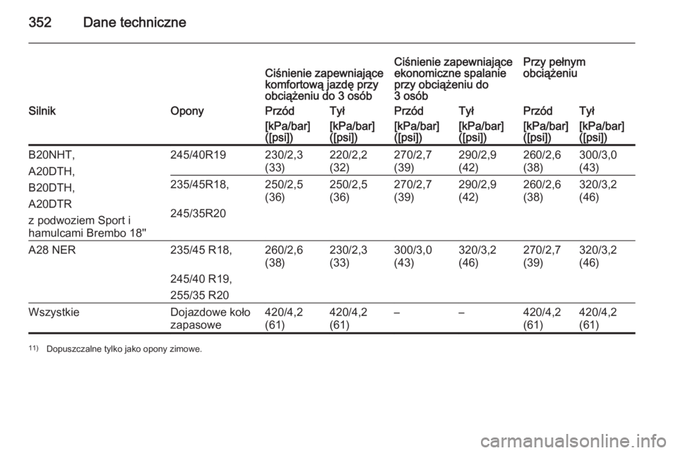 OPEL INSIGNIA 2015.5  Instrukcja obsługi (in Polish) 352Dane techniczneCiśnienie zapewniające
komfortową jazdę przy
obciążeniu do 3 osóbCiśnienie zapewniające
ekonomiczne spalanie
przy obciążeniu do
3 osóbPrzy pełnym
obciążeniuSilnikOpony