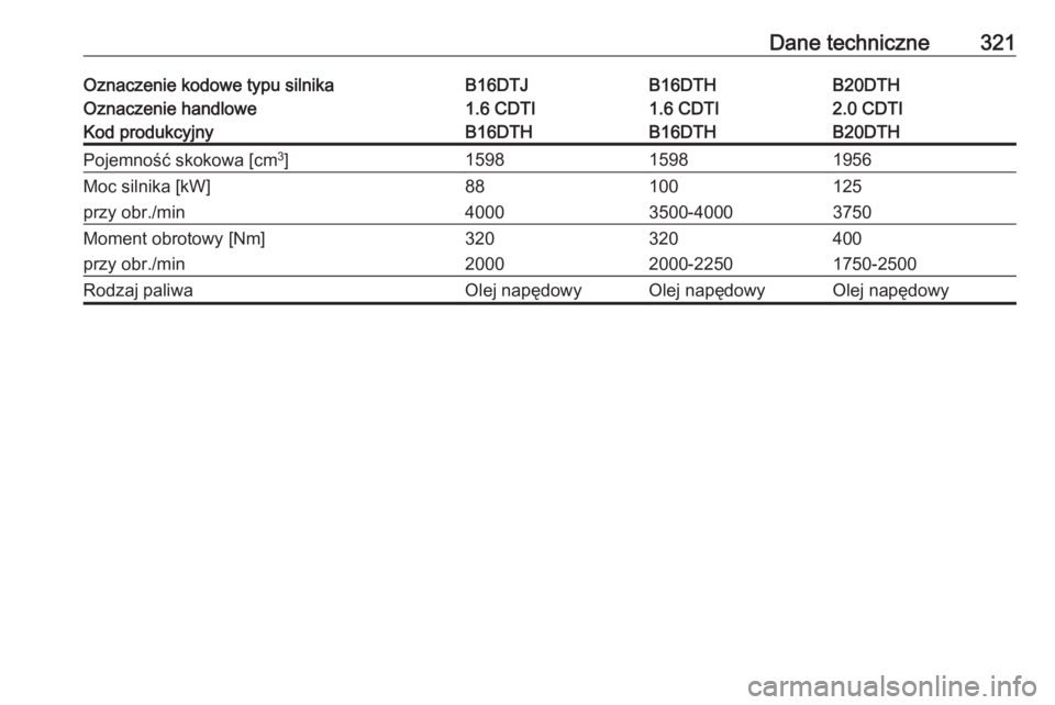 OPEL INSIGNIA 2016  Instrukcja obsługi (in Polish) Dane techniczne321Oznaczenie kodowe typu silnikaB16DTJB16DTHB20DTHOznaczenie handlowe1.6 CDTI1.6 CDTI2.0 CDTIKod produkcyjnyB16DTHB16DTHB20DTHPojemność skokowa [cm3
]159815981956Moc silnika [kW]8810