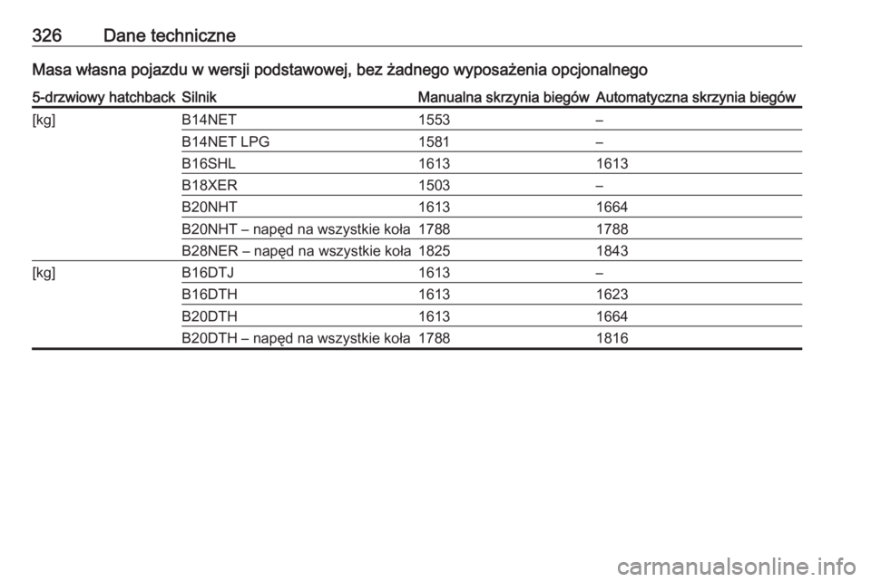 OPEL INSIGNIA 2016  Instrukcja obsługi (in Polish) 326Dane techniczneMasa własna pojazdu w wersji podstawowej, bez żadnego wyposażenia opcjonalnego5-drzwiowy hatchbackSilnikManualna skrzynia biegówAutomatyczna skrzynia biegów[kg]B14NET1553–B14N