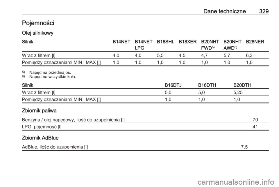 OPEL INSIGNIA 2016  Instrukcja obsługi (in Polish) Dane techniczne329Pojemności
Olej silnikowySilnikB14NETB14NET
LPGB16SHLB18XERB20NHT
FWD 5)B20NHT
AWD 6)B28NERWraz z filtrem [l]4,04,05,54,54,75,76,3Pomiędzy oznaczeniami MIN i MAX [l]1,01,01,01,01,0