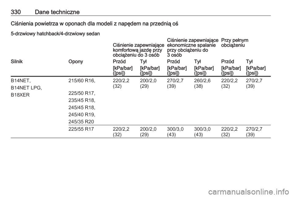 OPEL INSIGNIA 2016.5  Instrukcja obsługi (in Polish) 330Dane techniczneCiśnienia powietrza w oponach dla modeli z napędem na przednią oś
5-drzwiowy hatchback/4-drzwiowy sedanCiśnienie zapewniające
komfortową jazdę przy
obciążeniu do 3 osóbCi