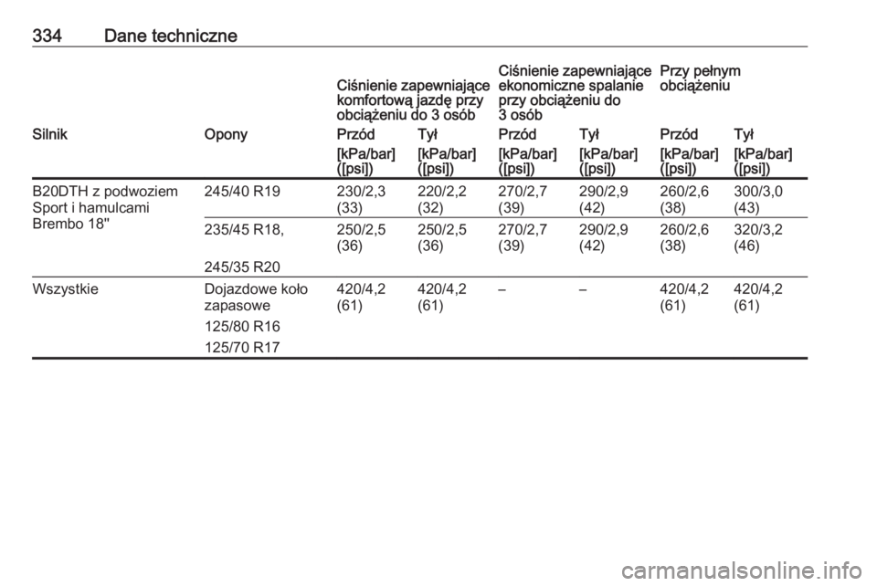 OPEL INSIGNIA 2016.5  Instrukcja obsługi (in Polish) 334Dane techniczneCiśnienie zapewniające
komfortową jazdę przy
obciążeniu do 3 osóbCiśnienie zapewniające
ekonomiczne spalanie
przy obciążeniu do
3 osóbPrzy pełnym
obciążeniuSilnikOpony