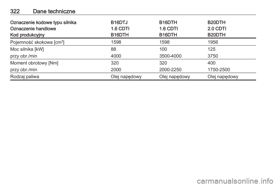 OPEL INSIGNIA 2017  Instrukcja obsługi (in Polish) 322Dane techniczneOznaczenie kodowe typu silnikaB16DTJB16DTHB20DTHOznaczenie handlowe1.6 CDTI1.6 CDTI2.0 CDTIKod produkcyjnyB16DTHB16DTHB20DTHPojemność skokowa [cm3
]159815981956Moc silnika [kW]8810