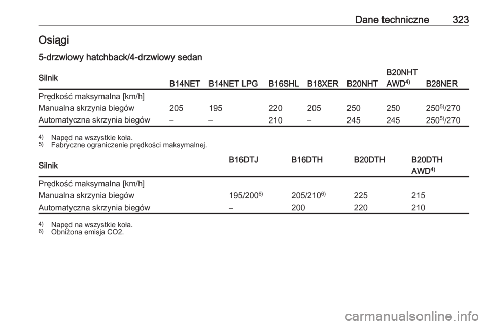 OPEL INSIGNIA 2017  Instrukcja obsługi (in Polish) Dane techniczne323Osiągi
5-drzwiowy hatchback/4-drzwiowy sedanSilnikB14NETB14NET LPGB16SHLB18XERB20NHT
B20NHT
AWD 4)
B28NER
Prędkość maksymalna [km/h]Manualna skrzynia biegów205195220205250250250