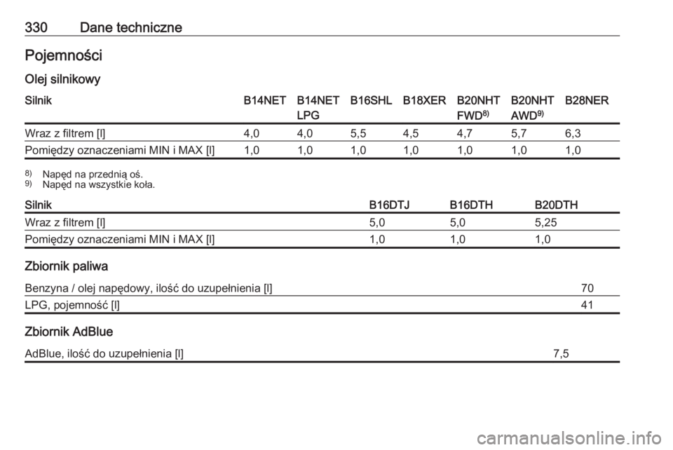 OPEL INSIGNIA 2017  Instrukcja obsługi (in Polish) 330Dane technicznePojemności
Olej silnikowySilnikB14NETB14NET
LPGB16SHLB18XERB20NHT
FWD 8)B20NHT
AWD 9)B28NERWraz z filtrem [l]4,04,05,54,54,75,76,3Pomiędzy oznaczeniami MIN i MAX [l]1,01,01,01,01,0