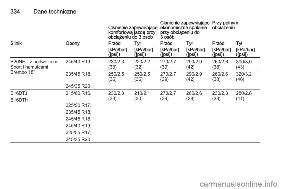 OPEL INSIGNIA 2017  Instrukcja obsługi (in Polish) 334Dane techniczneCiśnienie zapewniające
komfortową jazdę przy
obciążeniu do 3 osóbCiśnienie zapewniające
ekonomiczne spalanie
przy obciążeniu do
3 osóbPrzy pełnym
obciążeniuSilnikOpony