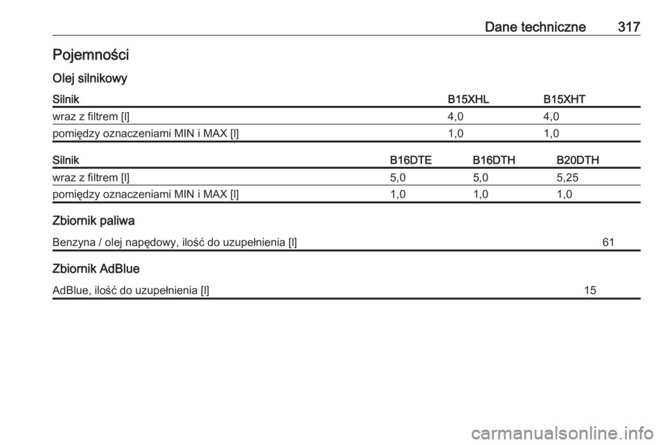 OPEL INSIGNIA BREAK 2017.5  Instrukcja obsługi (in Polish) Dane techniczne317Pojemności
Olej silnikowySilnikB15XHLB15XHTwraz z filtrem [l]4,04,0pomiędzy oznaczeniami MIN i MAX [l]1,01,0SilnikB16DTEB16DTHB20DTHwraz z filtrem [l]5,05,05,25pomiędzy oznaczenia