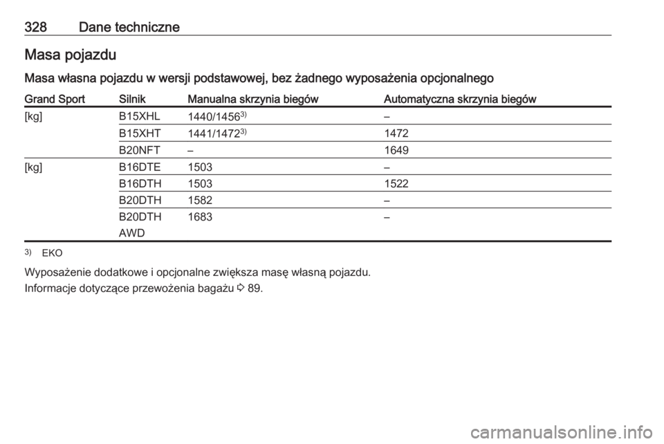 OPEL INSIGNIA BREAK 2017.75  Instrukcja obsługi (in Polish) 328Dane techniczneMasa pojazdu
Masa własna pojazdu w wersji podstawowej, bez żadnego wyposażenia opcjonalnegoGrand SportSilnikManualna skrzynia biegówAutomatyczna skrzynia biegów[kg]B15XHL1440/14