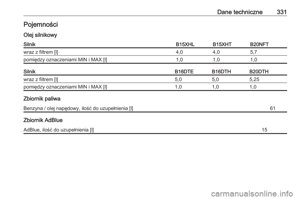 OPEL INSIGNIA BREAK 2017.75  Instrukcja obsługi (in Polish) Dane techniczne331Pojemności
Olej silnikowySilnikB15XHLB15XHTB20NFTwraz z filtrem [l]4,04,05,7pomiędzy oznaczeniami MIN i MAX [l]1,01,01,0SilnikB16DTEB16DTHB20DTHwraz z filtrem [l]5,05,05,25pomiędz