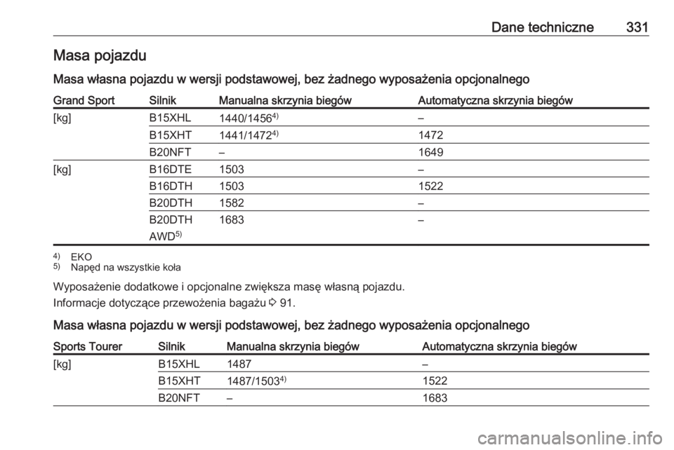 OPEL INSIGNIA BREAK 2018  Instrukcja obsługi (in Polish) Dane techniczne331Masa pojazdu
Masa własna pojazdu w wersji podstawowej, bez żadnego wyposażenia opcjonalnegoGrand SportSilnikManualna skrzynia biegówAutomatyczna skrzynia biegów[kg]B15XHL1440/14