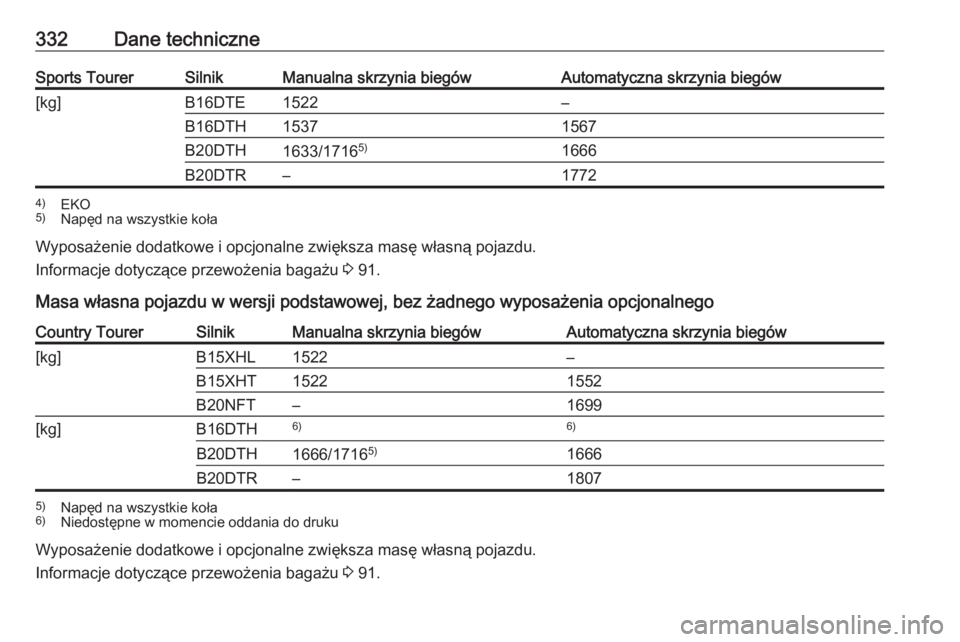 OPEL INSIGNIA BREAK 2018  Instrukcja obsługi (in Polish) 332Dane techniczneSports TourerSilnikManualna skrzynia biegówAutomatyczna skrzynia biegów[kg]B16DTE1522–B16DTH15371567B20DTH1633/17165)1666B20DTR–17724)
EKO
5) Napęd na wszystkie koła
Wyposaż