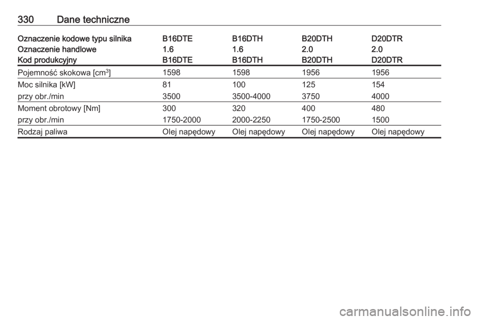 OPEL INSIGNIA BREAK 2018.5  Instrukcja obsługi (in Polish) 330Dane techniczneOznaczenie kodowe typu silnikaB16DTEB16DTHB20DTHD20DTROznaczenie handlowe1.61.62.02.0Kod produkcyjnyB16DTEB16DTHB20DTHD20DTRPojemność skokowa [cm3
]1598159819561956Moc silnika [kW]