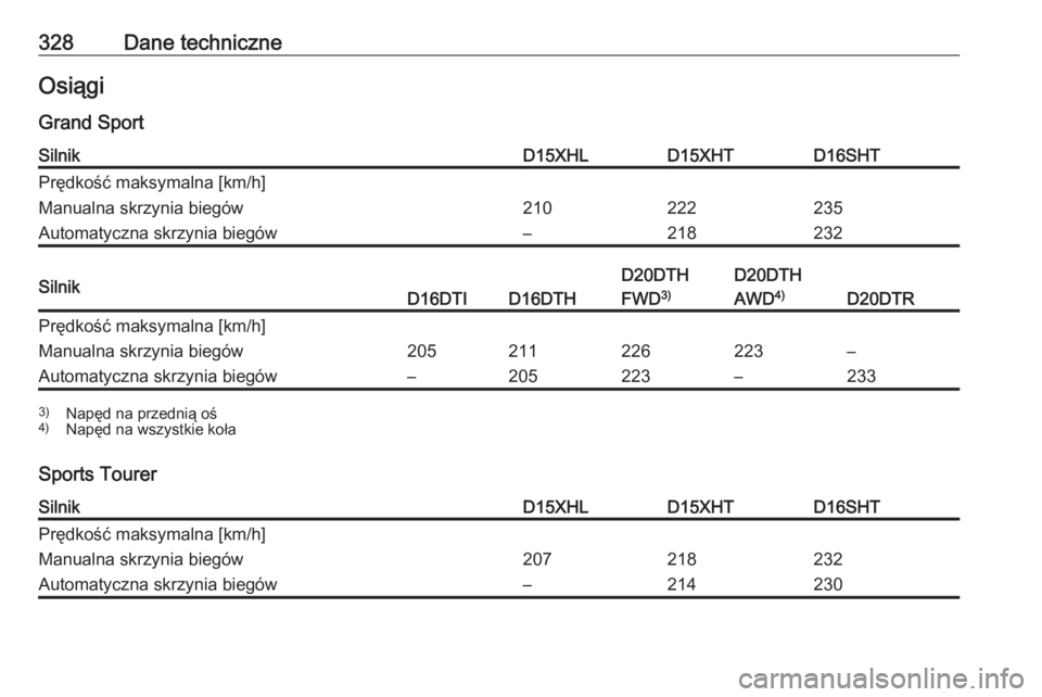 OPEL INSIGNIA BREAK 2019.5  Instrukcja obsługi (in Polish) 328Dane techniczneOsiągi
Grand SportSilnikD15XHLD15XHTD16SHTPrędkość maksymalna [km/h]Manualna skrzynia biegów210222235Automatyczna skrzynia biegów–218232SilnikD16DTID16DTH
D20DTH
FWD 3)D20DTH