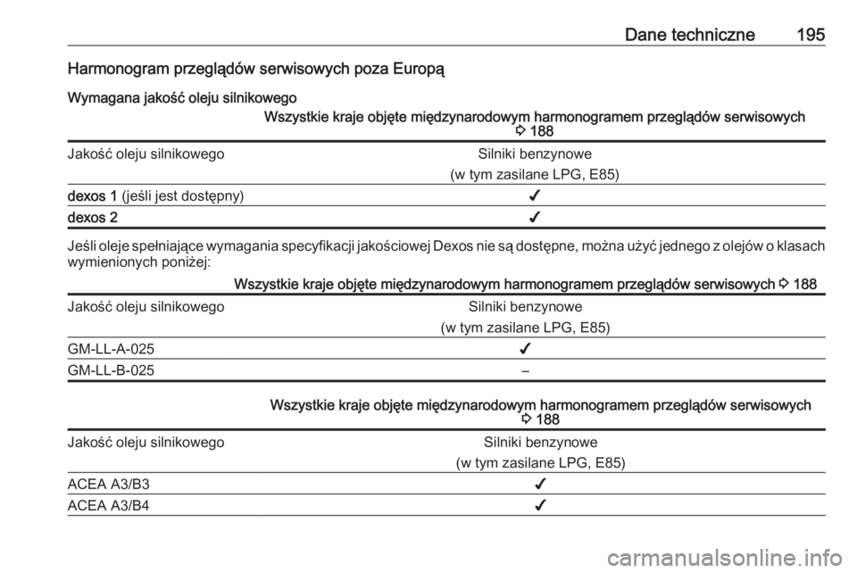 OPEL KARL 2016.5  Instrukcja obsługi (in Polish) Dane techniczne195Harmonogram przeglądów serwisowych poza EuropąWymagana jakość oleju silnikowegoWszystkie kraje objęte międzynarodowym harmonogramem przeglądów serwisowych 3 188Jakość olej